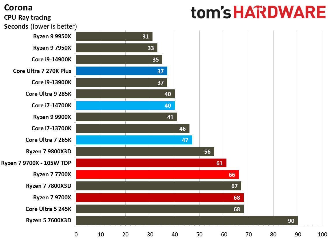 Intel Core Ultra 7 270K Plus