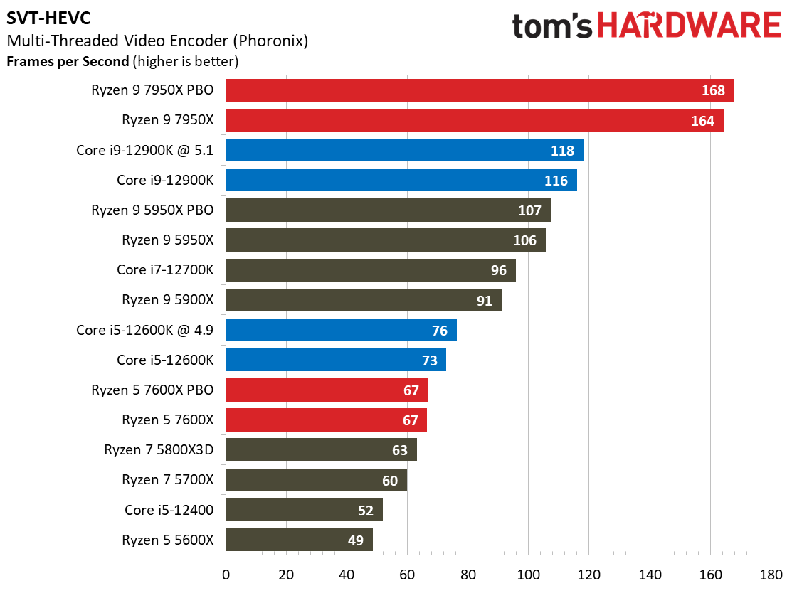 AMD Ryzen 9 7950X and Ryzen 5 7600X Review