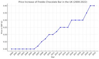 A graph showing the cost increase of the Freddo