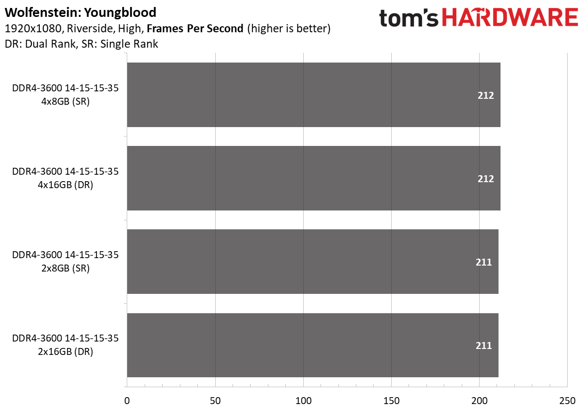 Ryzen 5000 Memory Scaling