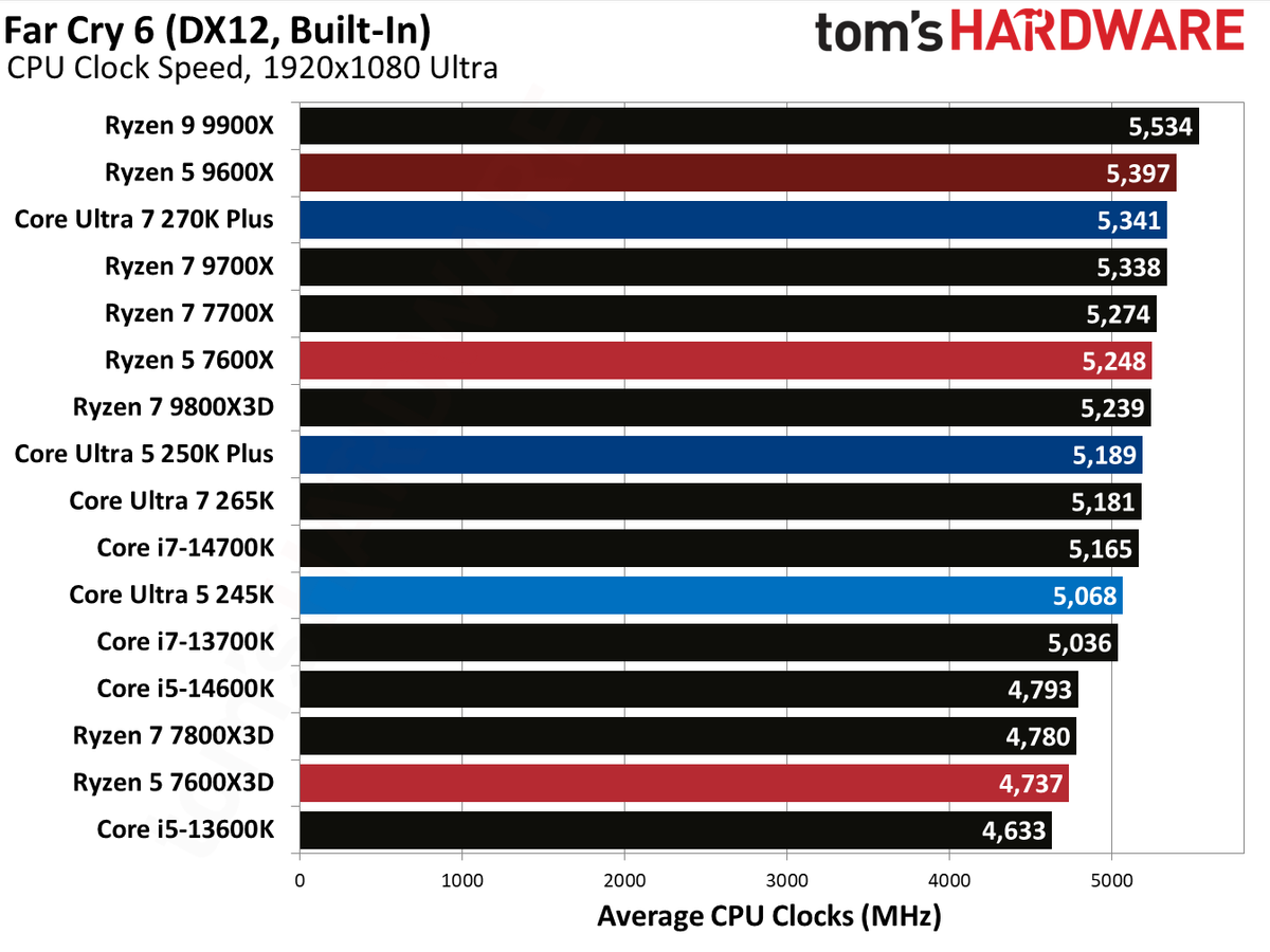 Intel Core Ultra 5 250K Plus