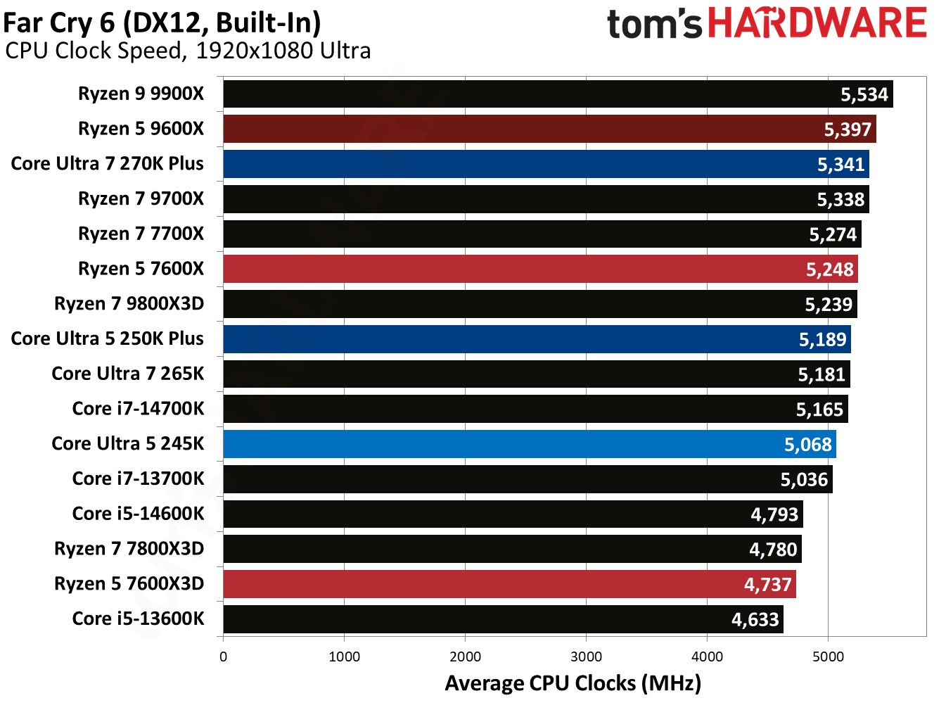 Intel Core Ultra 5 250K Plus