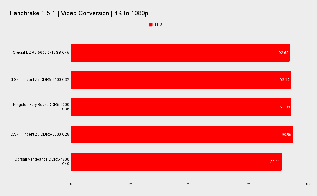 Crucial DDR5-5600 2x16GB memory kit benchmarks