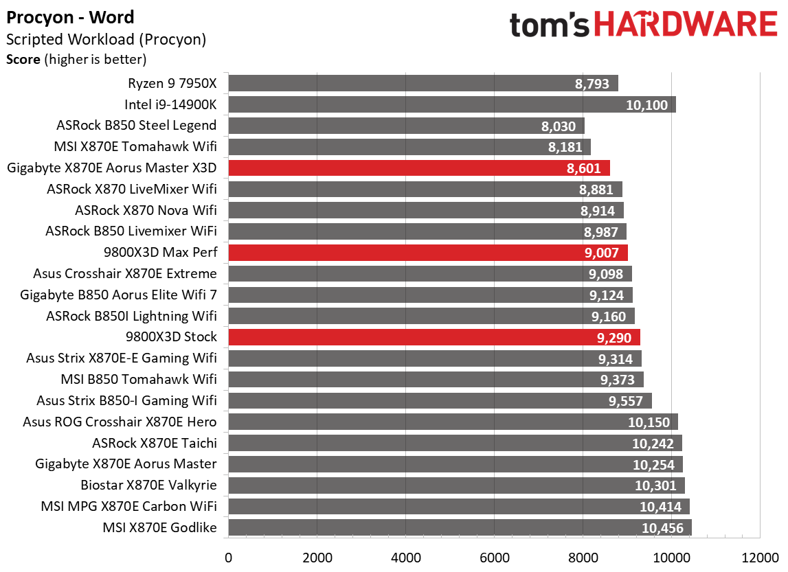 Gigabyte X870E Aorus Master X3D Ice - Benchmarks