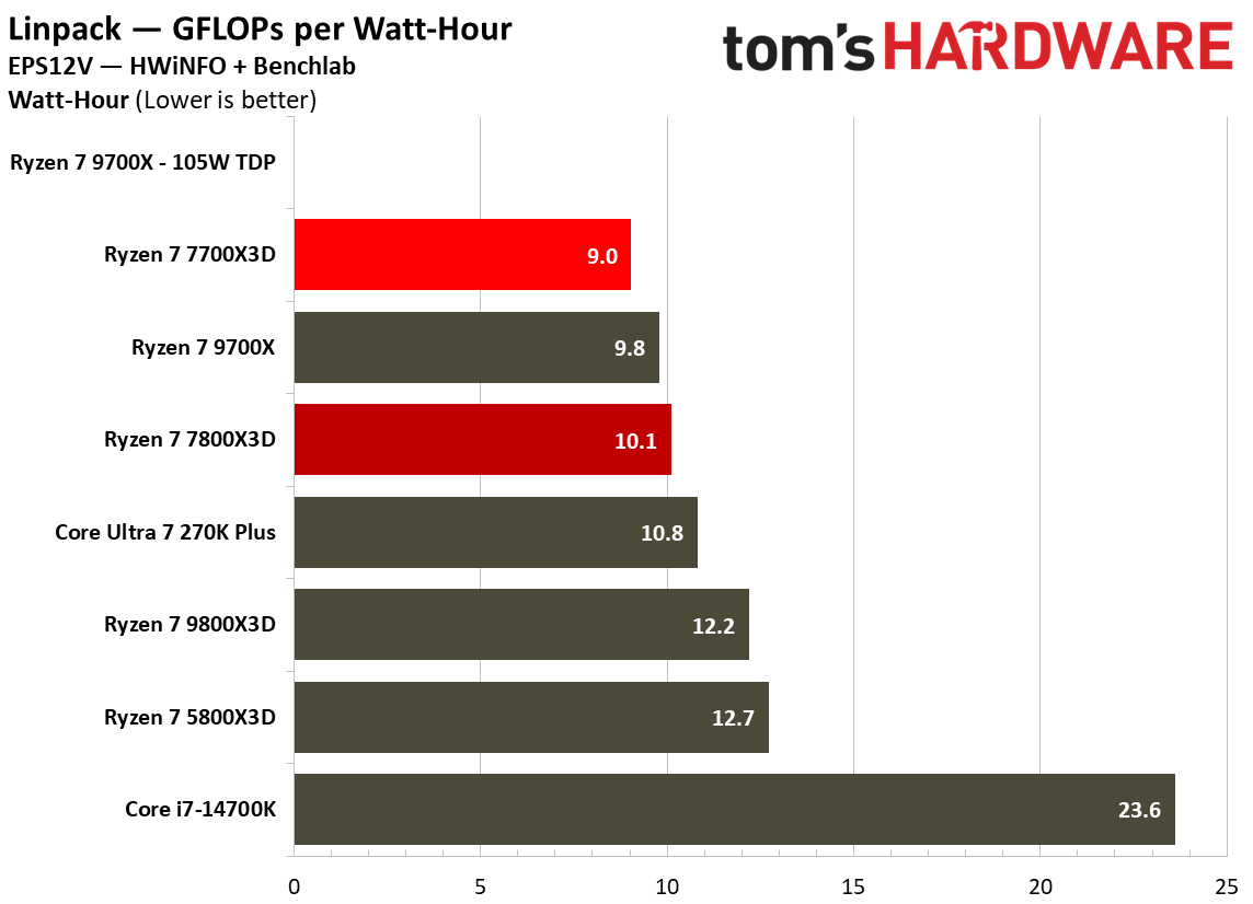 Power consumption for Ryzen 7 7700X3D.