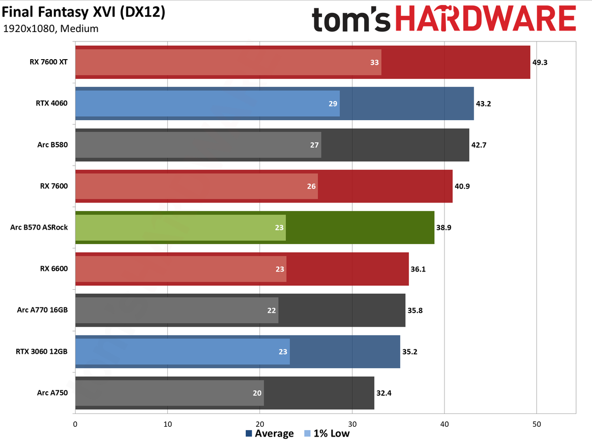 ASRock Arc B570 Challenger OC gaming charts