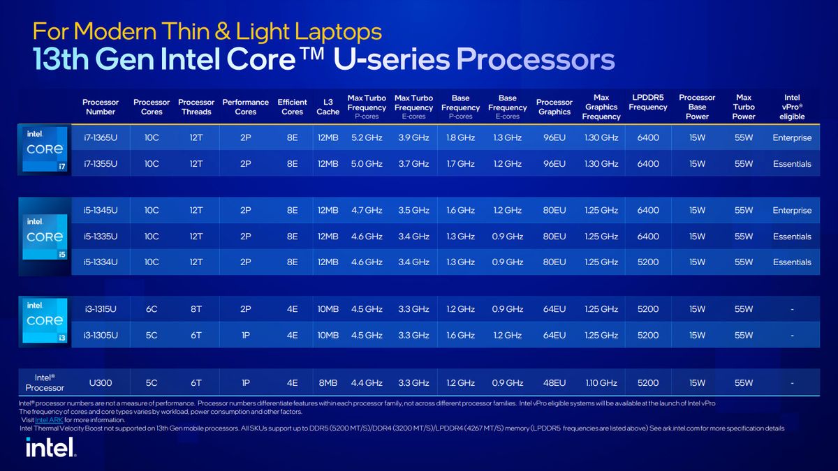 Intel 13th Gen Intel Core U processors specifications for CES 2023