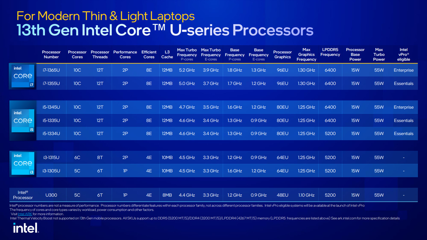 Intel 13th Gen Intel Core U processors specifications for CES 2023