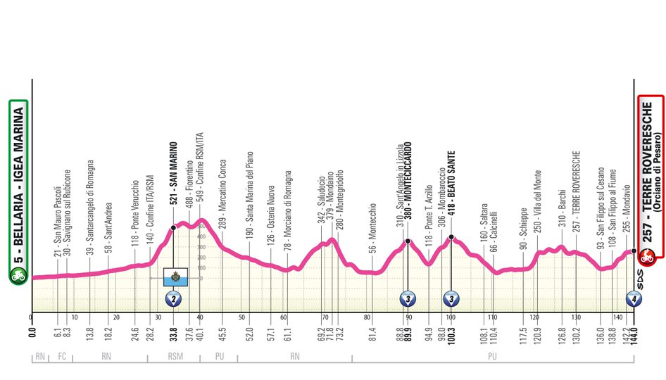 Perfil de la etapa 6 del Giro de Italia femenino 2025