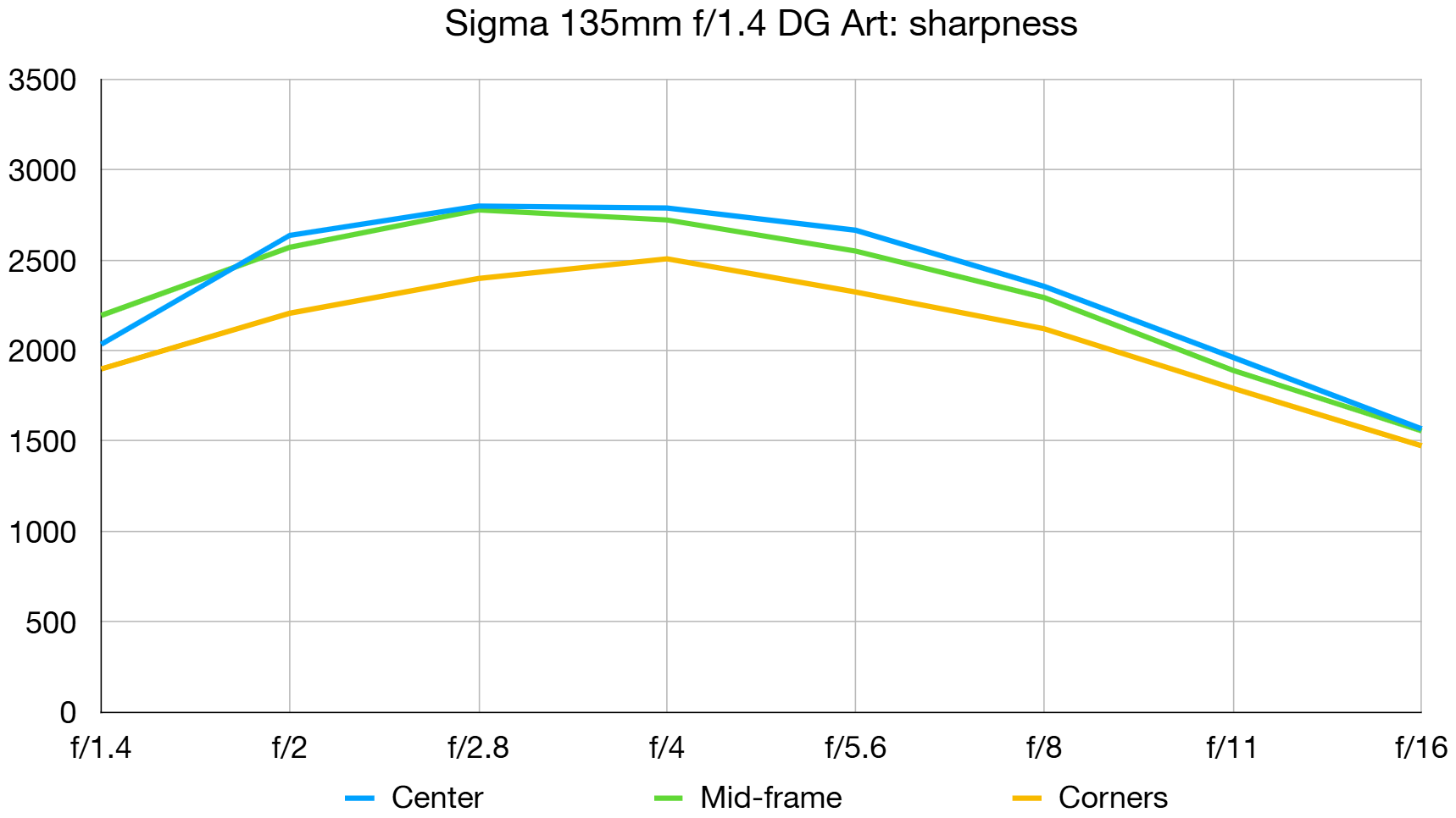 Sigma 135mm f/1.4 DG Art lab graph