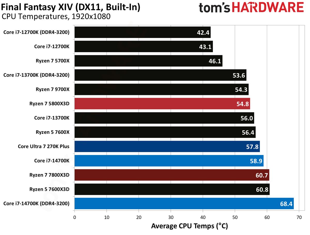 AMD Ryzen 7 5800X3D