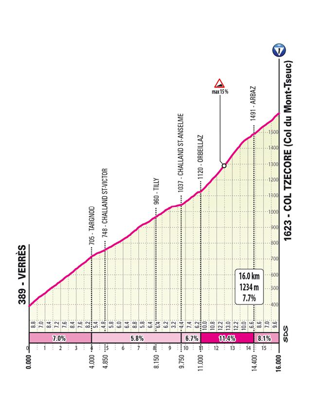 2025 Giro d'Italia route information