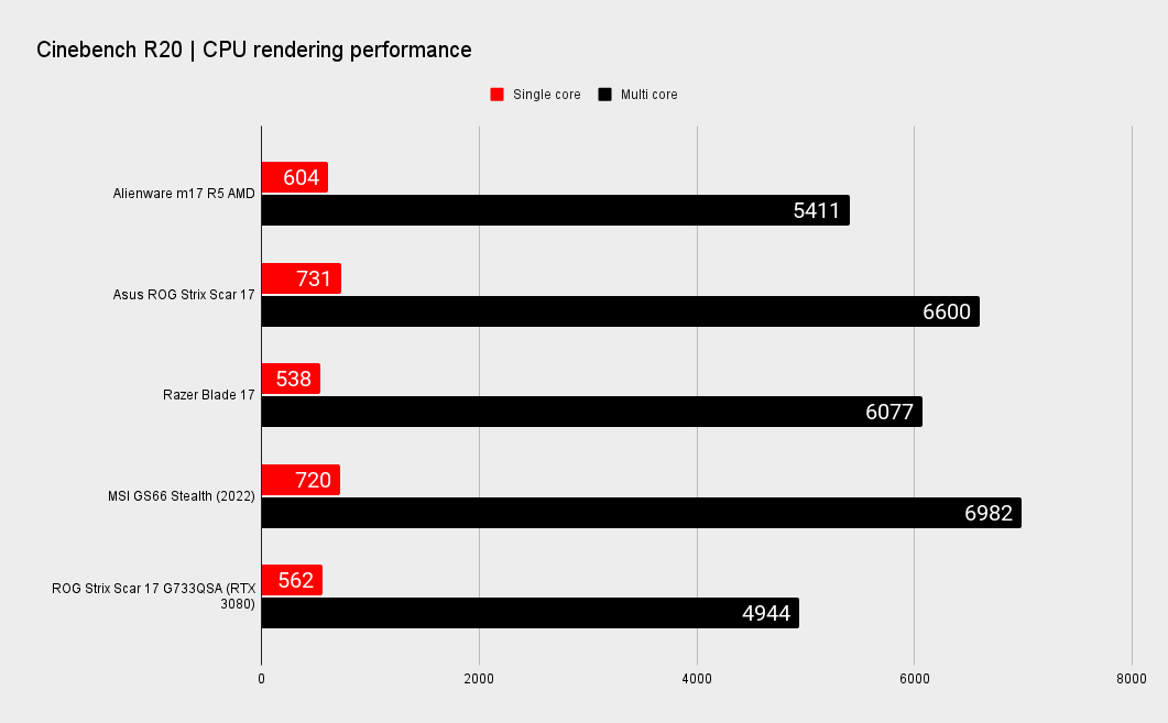 System Performance
