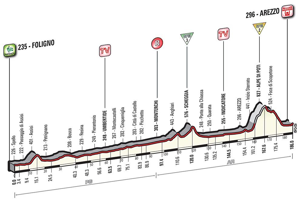 2016 Giro d'Italia stage 8 profile