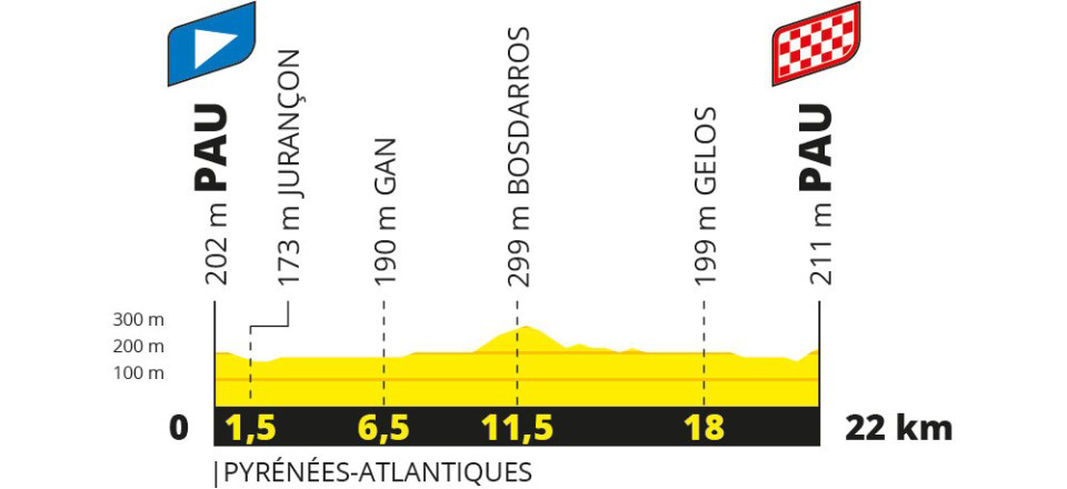 Tour de France Femmes 2023 profile stage 8