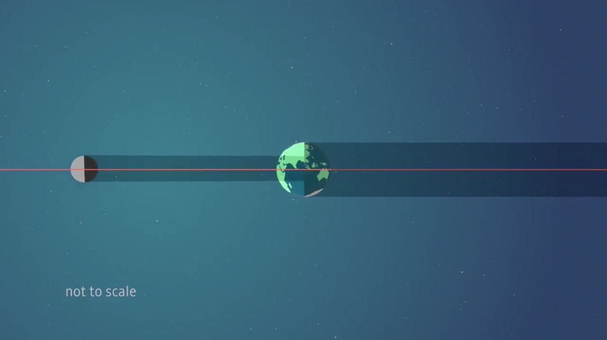 Why Solar Eclipses Don t Happen Every Month Animation Space