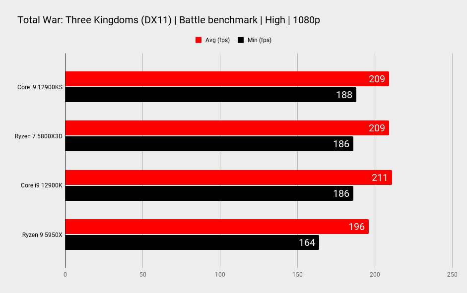 Intel Core i9 12900KS benchmarks