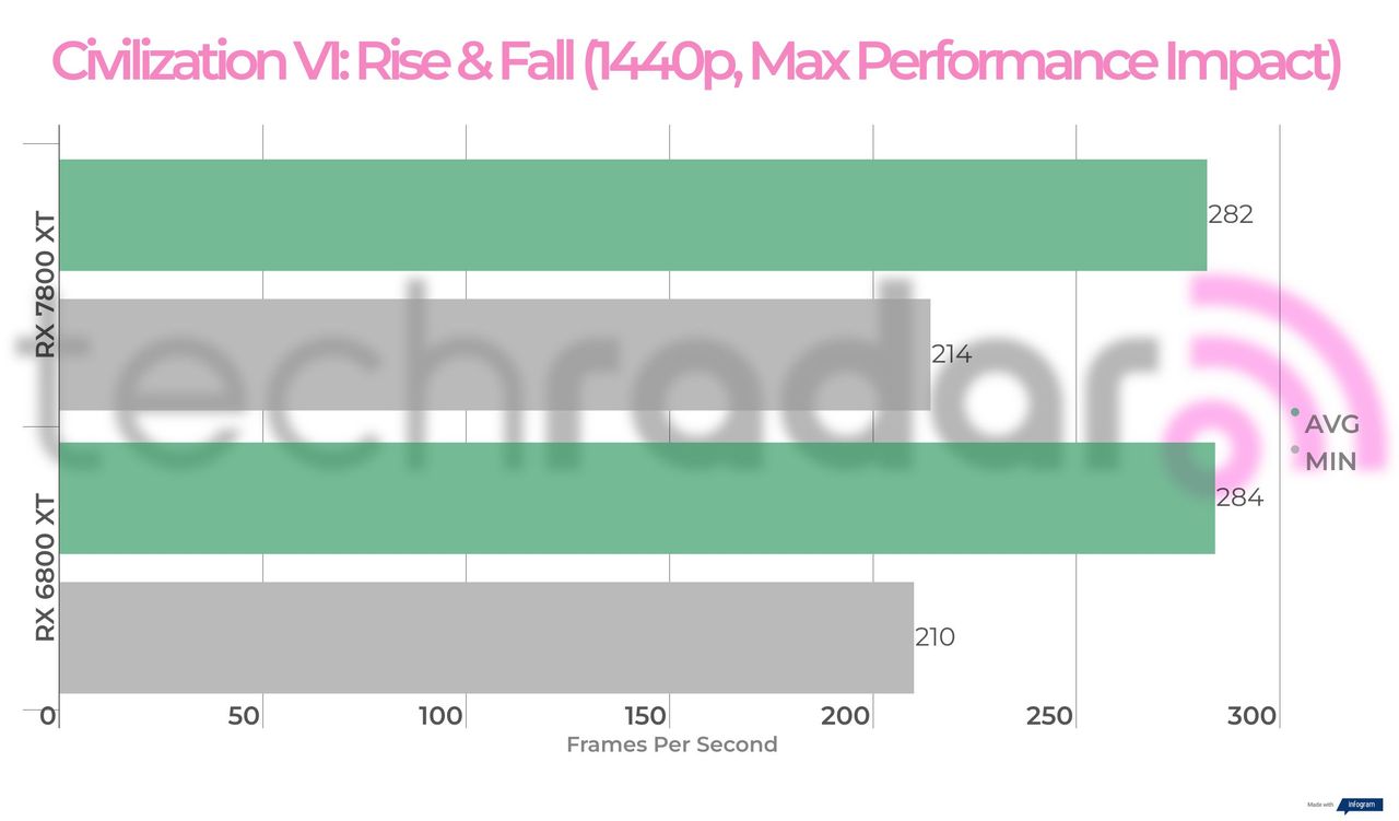Benchmark results for the 7800 XT vs 6800 XT