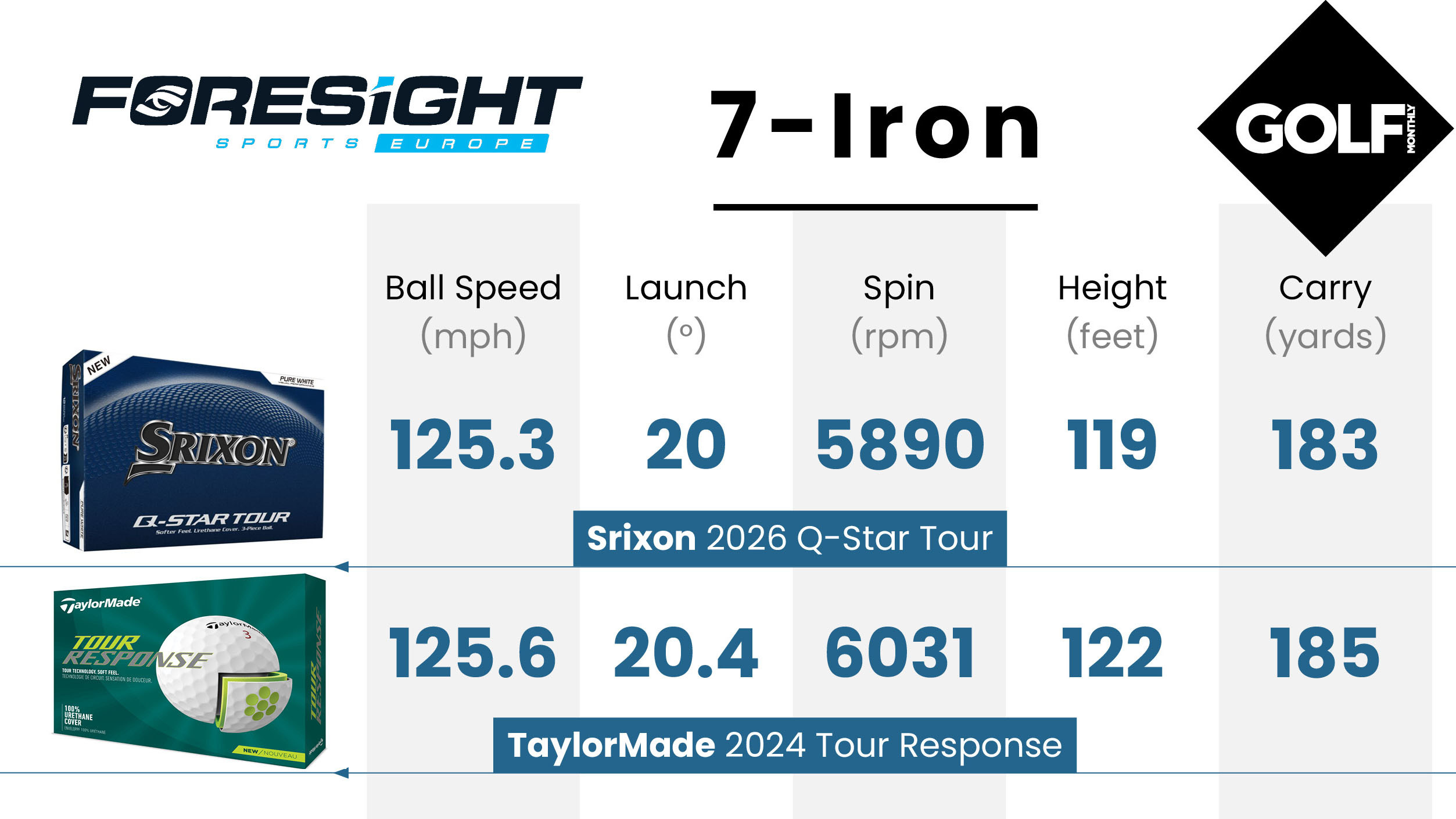 Srixon Q-Star Tour 2026 Golf Ball data
