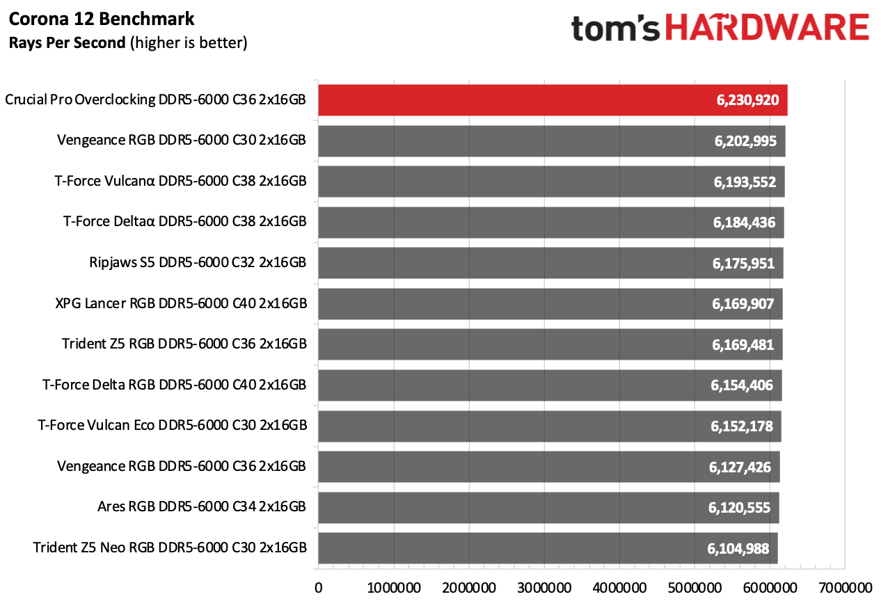 DDR5 Review