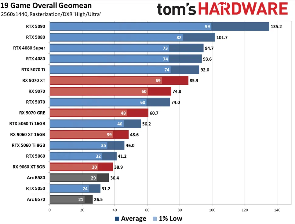 RTX 5080 benchmarks