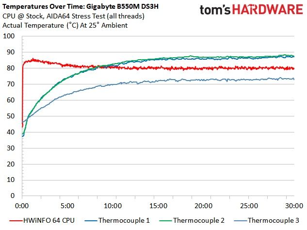 B550 Roundup Charts
