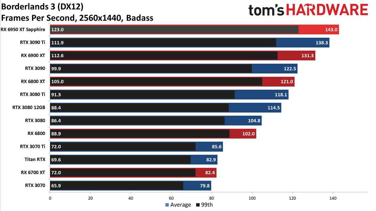 AMD Radeon RX 6950 XT - 1440p Ultra