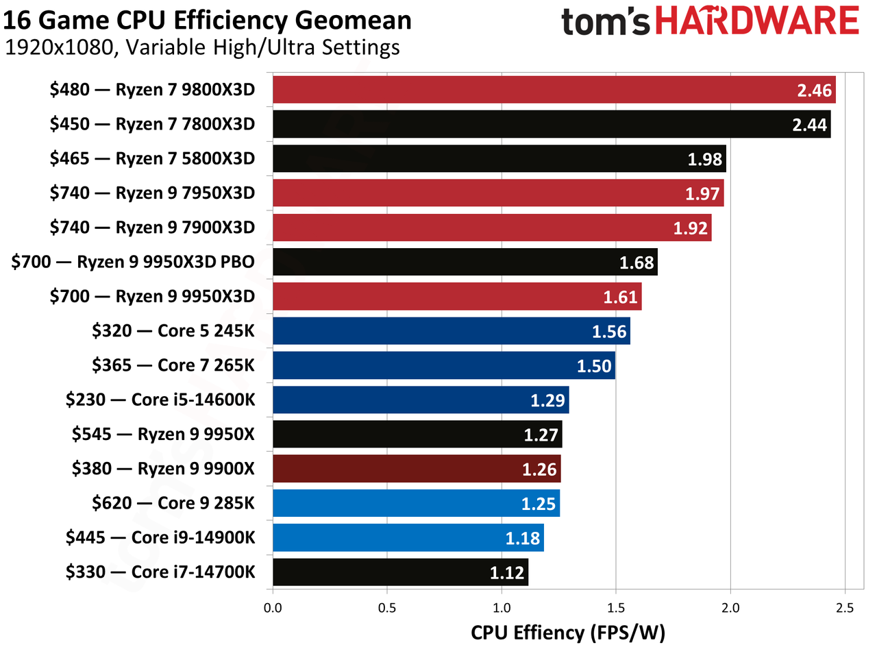 AMDs Ryzen 9 9950X3D