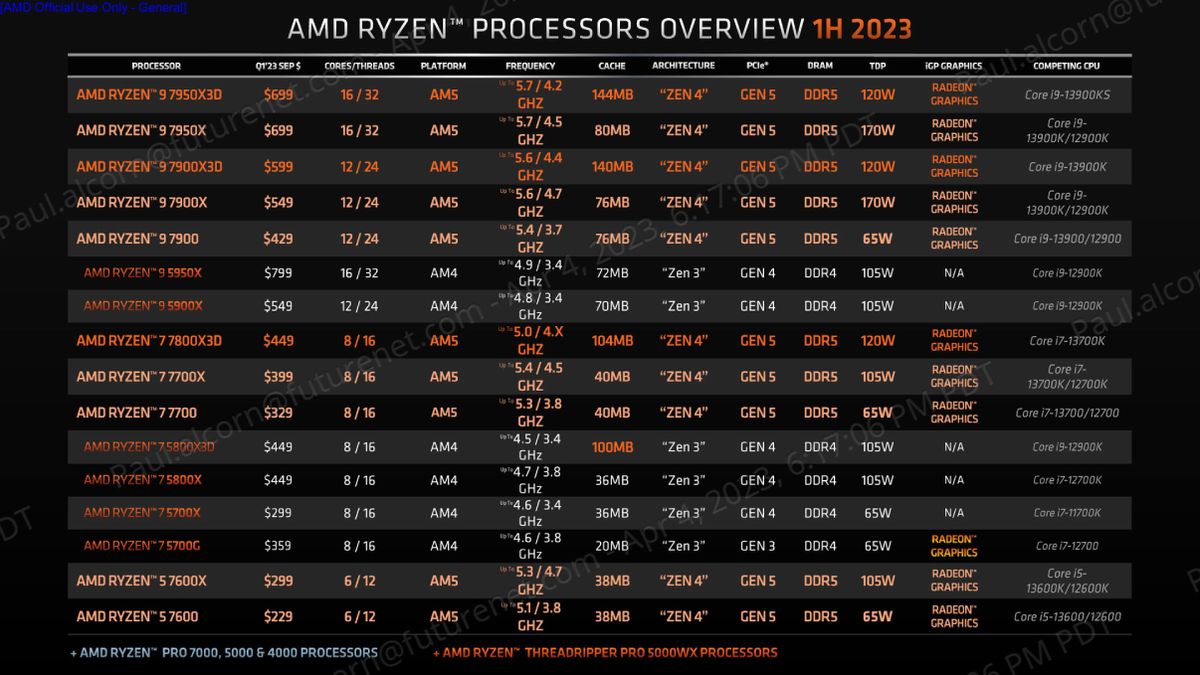 Ryzen 7 7800X3D