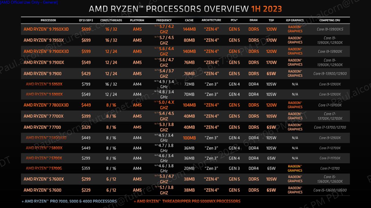 Ryzen 7 7800X3D