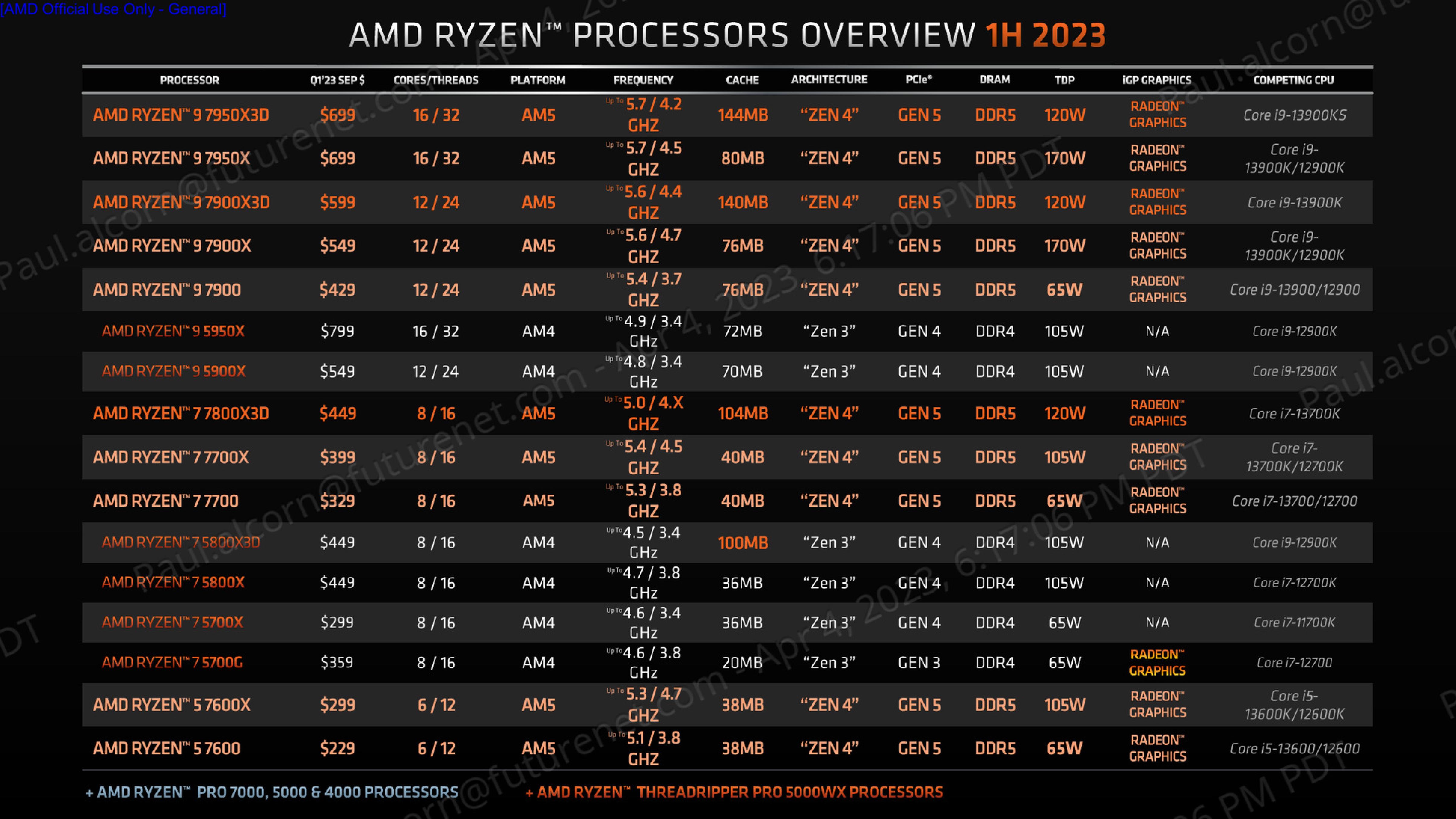 AMD Ryzen 7 7800X3D Review: New Gaming Champ Beats Pricier CPUs