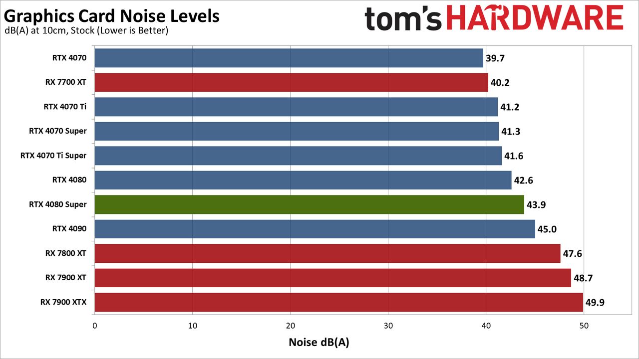 Nvidia GeForce RTX 4080 Super Founders Edition gaming performance charts