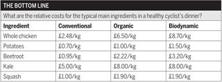 Cost of ingredients Biodynamic food - Team Sky's new marginal gain