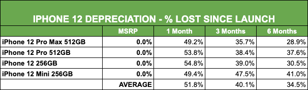 IPhone 12 depreciation