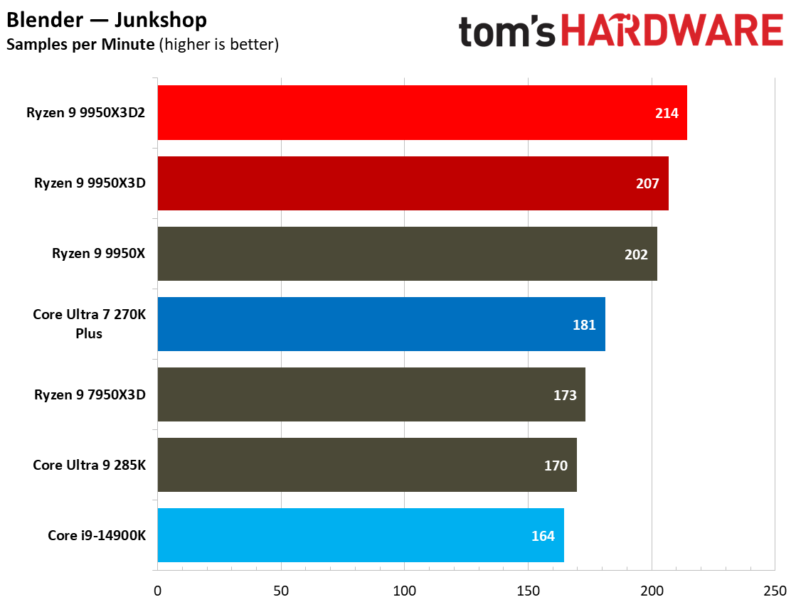 9950X3D2 and 9950X3D performance in multithreaded applications.