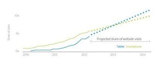 Tablets to outpace smartphones by 2013