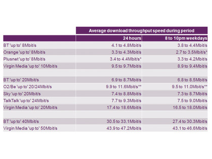 Ofcom's speeds