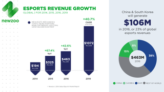 Esports growth