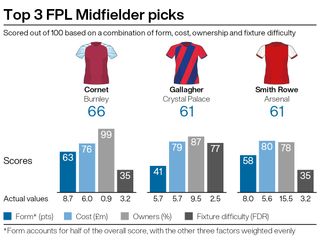 A graphic showing potential FPL picks ahead of GW11 of the Fantasy Premier League