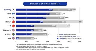 Samsung electronics 5g patents