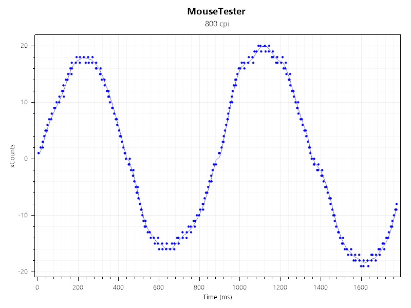 Asus ROG Harpe II Extreme Edition 20 mouse tester result: xCount vs time
