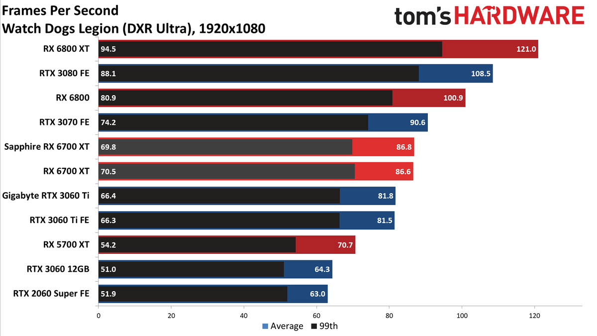 AMD Radeon RX 6700 XT
