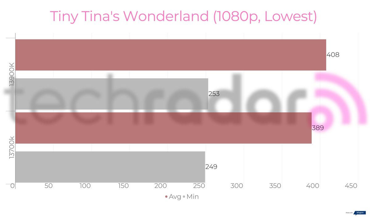 Benchmark results for the Intel 13900K vs 13700K