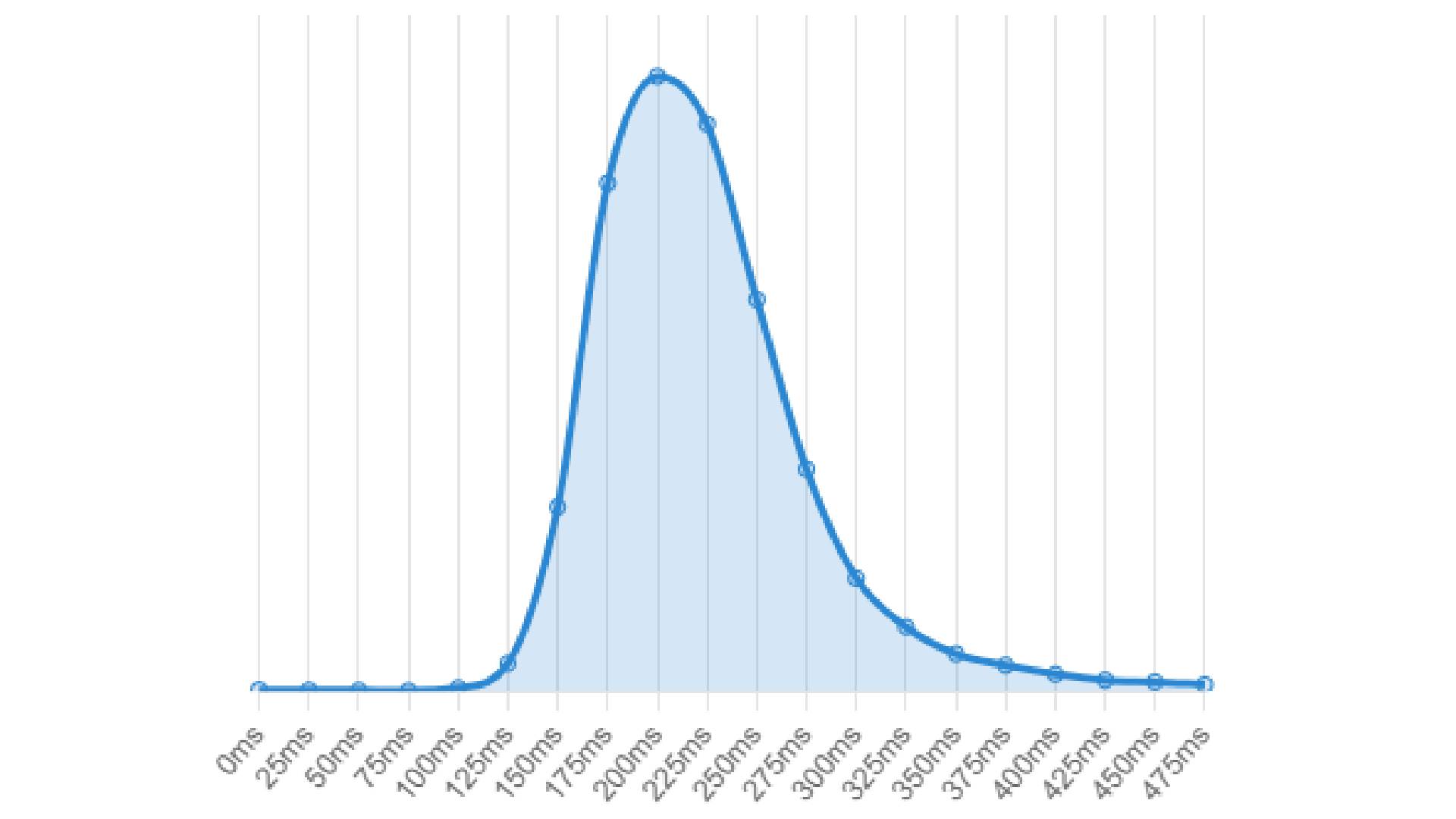 A chart showing the distribution of testers' click latency on the Human Benchmark website.
