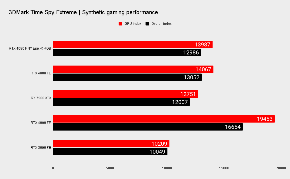 RTX 4080 benchmarks
