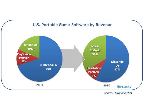 Latest market data shows Nintendo losing significant ground to Apple and Androin in the portable gaming market