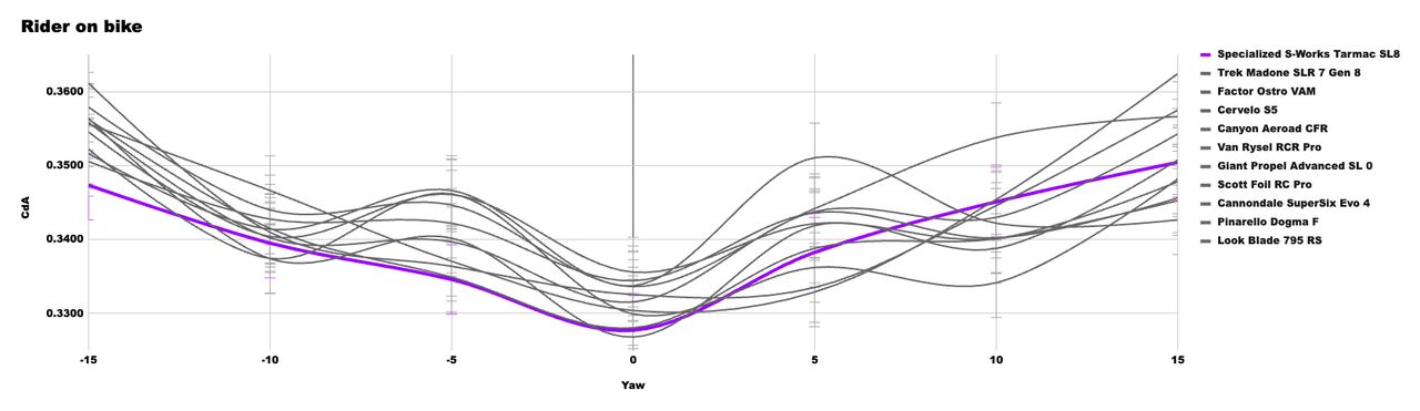 A graph showing the CdA performance of the X bike in our wind tunnel test