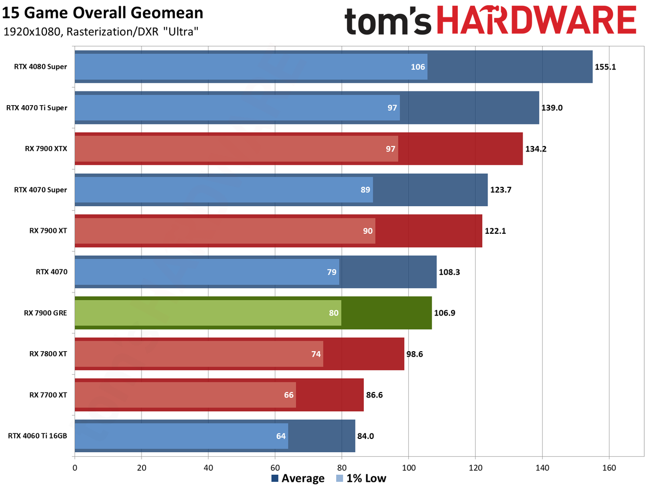 Sapphire RX 7900 GRE Pulse performance charts