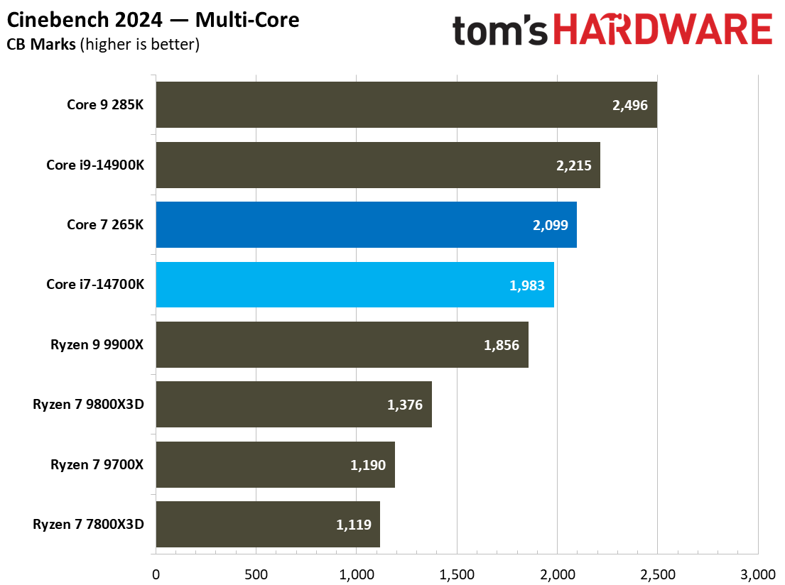 Core Ultra 7 265K vs Core i7-14700K