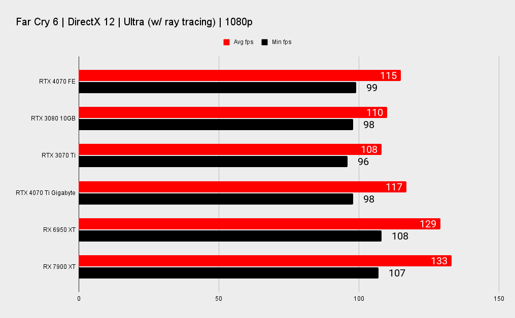 Nvidia RTX 4070 benchmarks